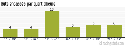 Buts encaissés par quart d'heure, par Paris SG - 2008/2009 - Ligue 1