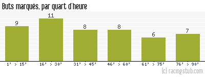 Buts marqués par quart d'heure, par Paris SG - 2008/2009 - Ligue 1