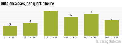 Buts encaissés par quart d'heure, par Paris SG - 2023/2024 - Ligue 1