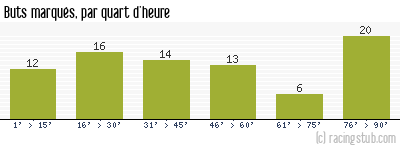Buts marqués par quart d'heure, par Paris SG - 2023/2024 - Ligue 1