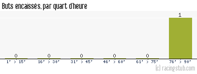 Buts encaissés par quart d'heure, par St-Louis Neuweg - 2010/2011 - CFA2 (C)