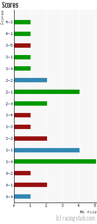 Scores de St-Louis Neuweg - 2010/2011 - CFA2 (C)