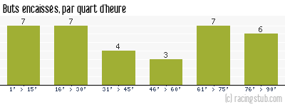 Buts encaissés par quart d'heure, par Brest - 2023/2024 - Ligue 1