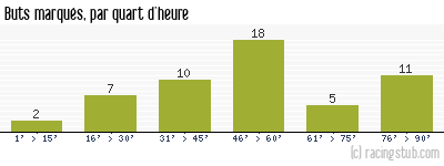 Buts marqués par quart d'heure, par Brest - 2023/2024 - Ligue 1