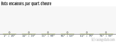 Buts encaissés par quart d'heure, par Rouen - 2010/2011 - Amical