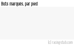 Buts marqués par pied, par Paris FC - 2010/2011 - Amical