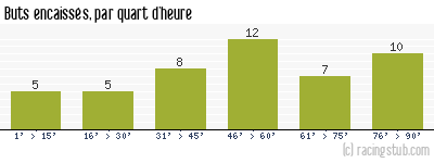 Buts encaissés par quart d'heure, par Reims - 2023/2024 - Ligue 1