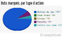 Buts marqués par type d'action, par Reims - 2023/2024 - Ligue 1