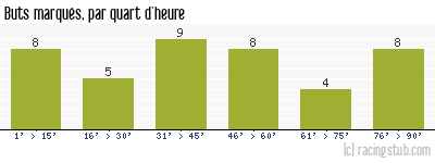 Buts marqués par quart d'heure, par Reims - 2023/2024 - Ligue 1