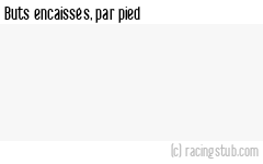 Buts encaissés par pied, par Guingamp - 2010/2011 - Amical
