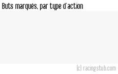 Buts marqués par type d'action, par Guingamp - 2010/2011 - Amical