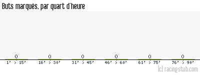 Buts marqués par quart d'heure, par Guingamp - 2010/2011 - Amical