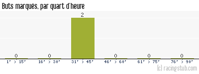 Buts marqués par quart d'heure, par Bischheim Soleil - 2013/2014 - Division d'Honneur (Alsace)