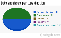 Buts encaissés par type d'action, par Dole Jura - 2010/2011 - CFA2 (C)