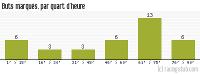 Buts marqués par quart d'heure, par Le Poiré-sur-Vie - 2013/2014 - National
