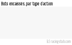 Buts encaissés par type d'action, par Rodez - 2010/2011 - Amical
