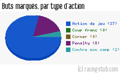 Buts marqués par type d'action, par Lens - 2006/2007 - Ligue 1