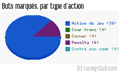 Buts marqués par type d'action, par Lens - 2023/2024 - Ligue 1