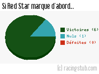 Si Red Star marque d'abord - 2013/2014 - National