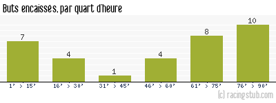 Buts encaissés par quart d'heure, par Lille - 2023/2024 - Ligue 1
