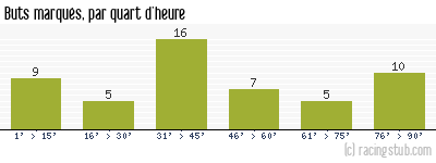 Buts marqués par quart d'heure, par Lille - 2023/2024 - Ligue 1