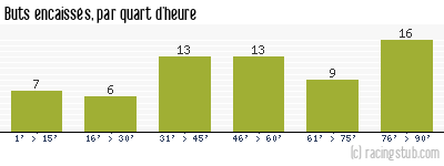 Buts encaissés par quart d'heure, par Metz - 2007/2008 - Ligue 1