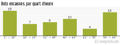 Buts encaissés par quart d'heure, par Metz - 2023/2024 - Ligue 1