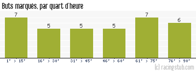Buts marqués par quart d'heure, par Metz - 2023/2024 - Ligue 1