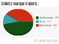 Si Metz marque d'abord - 2023/2024 - Ligue 1
