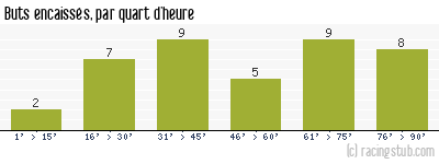 Buts encaissés par quart d'heure, par Nice - 2006/2007 - Ligue 1