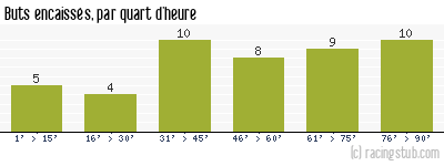 Buts encaissés par quart d'heure, par Rennes - 2023/2024 - Ligue 1