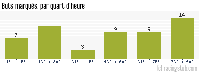 Buts marqués par quart d'heure, par Rennes - 2023/2024 - Ligue 1