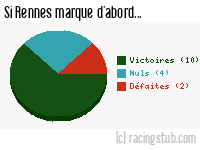 Si Rennes marque d'abord - 2023/2024 - Ligue 1