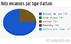 Buts encaissés par type d'action, par St-Dié - 2010/2011 - CFA2 (C)