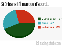 Si Orléans (f) marque d'abord - 2023/2024 - D2 Féminine