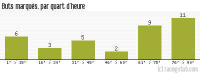 Buts marqués par quart d'heure, par Toulouse - 2007/2008 - Ligue 1