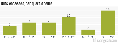 Buts encaissés par quart d'heure, par Toulouse - 2023/2024 - Ligue 1