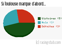 Si Toulouse marque d'abord - 2023/2024 - Ligue 1