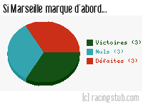 Si Marseille marque d'abord - 2007/2008 - Ligue 1