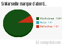 Si Marseille marque d'abord - 2008/2009 - Ligue 1