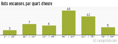 Buts encaissés par quart d'heure, par RCS - 2009/2010 - Ligue 2