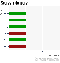Scores à domicile de RCS - 2010/2011 - Amical