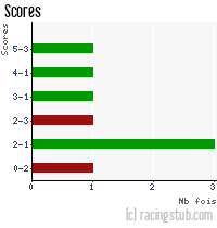 Scores de RCS - 2010/2011 - Amical