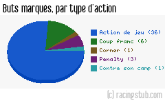 Buts marqués par type d'action, par RCS II - 2010/2011 - CFA2 (C)