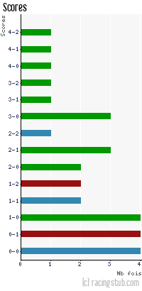 Scores de RCS II - 2010/2011 - CFA2 (C)