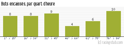 Buts encaissés par quart d'heure, par RCS II - 2013/2014 - Division d'Honneur (Alsace)