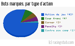 Buts marqués par type d'action, par RCS II - 2013/2014 - Division d'Honneur (Alsace)