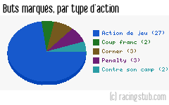 Buts marqués par type d'action, par RCS - 2023/2024 - Ligue 1