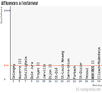 Affluences à l'extérieur de Vauban - 2010/2011 - CFA2 (C)