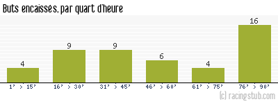Buts encaissés par quart d'heure, par Valenciennes - 2006/2007 - Ligue 1